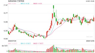 万安科技拟1.33亿元溢价收购关联企业 标的公司年内亏损约2676万元