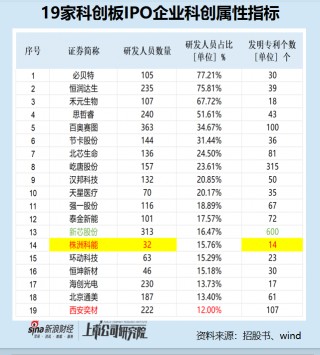 科创板IPO企业盘点：西安奕材营收复合增长率高达166%排名之一 研发人员数量占比排名垫底