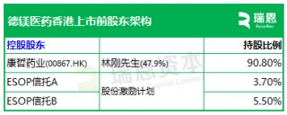 康哲药业分拆「德镁医药」，来自海南海口，拟以介绍方式赴香港上市，递交上市申请