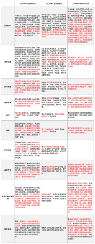 2025年4月政治局会议点评：即将进入政策落地阶段
