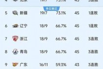 cba积分榜更新(cba积分榜2021一2022)