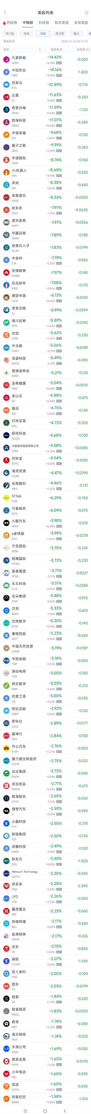 周五热门中概股涨跌不一 台积电涨5%，阿里跌1.6%