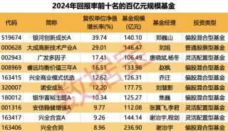 重仓AI，大摩年度回报率近70%！小盘基金表现占优