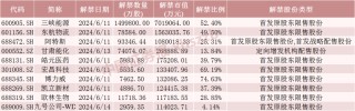 下周，博力威、 *** 科技、宏昌科技、阿特斯流通盘增超2倍！三峡能源将解禁市值超700亿元