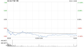 瑞银：升中国飞鹤目标价至7.4港元 评级“买入”