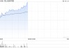 津上机床中国早盘涨超11%创新高 公司近期连续回购股份