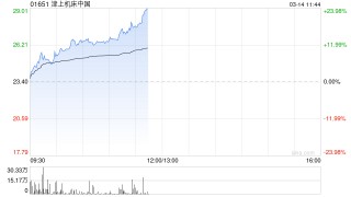 津上机床中国早盘涨超11%创新高 公司近期连续回购股份