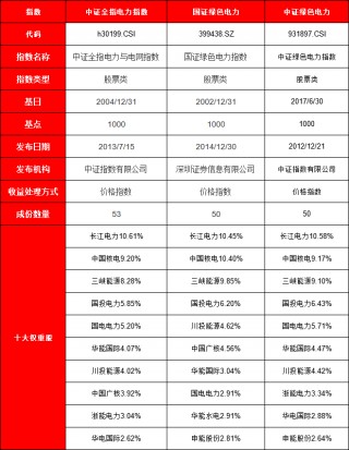 电力ETF逆市领涨！10只产品如何选？广发规模更大，富国华夏易方达今年跑输基准（名单）