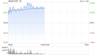 贝壳-W现涨超4% 机构指其短期内享有多项利好因素带来的估值溢价