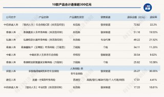 2024年近百款人身险产品退保金额超1亿元，单一产品去年更高累计退保达72.82亿元