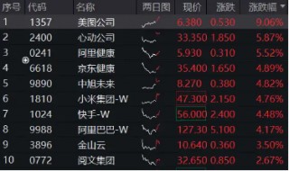 涨不停！港股互联网ETF（513770）拉升涨逾3%，小米续刷新高，腾讯再上500港元！