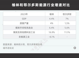 中西部非省会之一城，不想“吃老本”了？