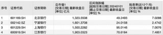 城商行争霸战：江苏银行坐稳“一哥” 北京银行单季营收已被宁波银行反超