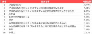 酒鬼酒：2025年一季报净利润为3171.33万元、同比较去年同期下降56.78%