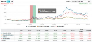 近三年亏超35%！民生加银基金柳世庆离职 卸任5只产品新任基金经理过往业绩“参差不齐”