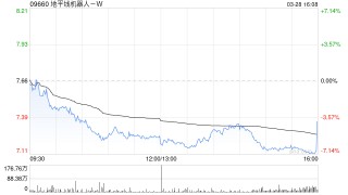 德银：予地平线机器人-W“买入”评级 目标价升至9港元