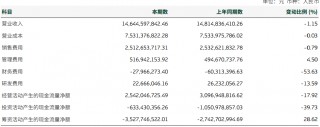 双杀！重庆啤酒，高端化“遮羞布”下的利润困局