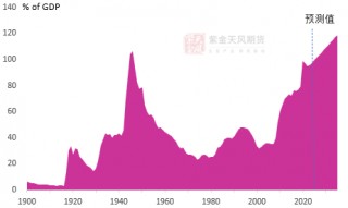 马斯克能否整顿黄金价格？