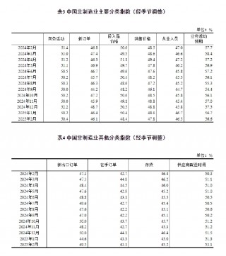 国家统计局：2025年2月中国采购经理指数运行情况