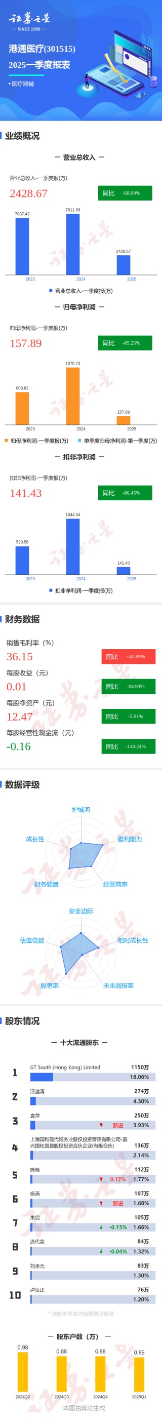 图解港通医疗一季报：之一季度单季净利润同比减85.25%