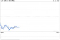 黄金回调风险正在上升 地缘局势消息仍需密切关注
