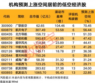 低空经济发展势头迅猛 12股上涨空间居前（附名单）