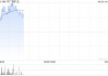 中广核矿业现涨超6% 一季度生产天然铀659.1tU计划完成率110.7%