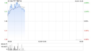 中广核矿业现涨超6% 一季度生产天然铀659.1tU计划完成率110.7%
