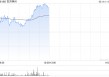 百济神州午前涨逾3% 首季度业绩符合市场预期