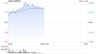 洛阳钼业早盘涨超7% KFM2月阴极铜产量创单月历史新高