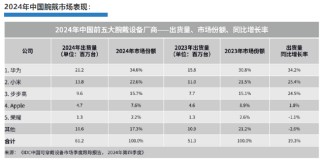 华为穿戴2024年出货量增速全球之一，连续五年称霸中国市场