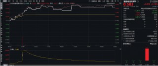 A股地量又现！主力资金狂买汽车板块，智能电动车ETF劲涨2.1%！船舶“巨无霸”来了，国防军工ETF涨1.5%