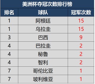 历届世界杯冠军次数排名(历届世界杯冠军次数排名榜)