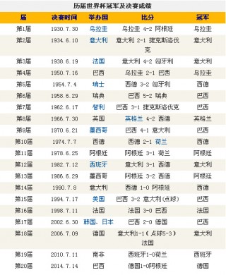 世界杯历届冠军一览表(2018世界杯全部战绩结果图)