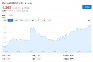 日本GDP连续三个季度扩张，加息预期飙升，10年期日债收益率一度创十五年新高