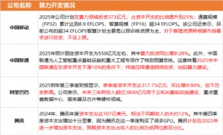 越跌越买？创业板人工智能指数单周下跌5.5%，资金果断加仓！算力基建大时代有望开启