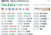 Meta跌超1.6% 遭荷兰养老基金ABP清仓