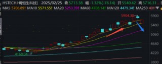 股债怎么配|科技股走出过山车，背后究竟发生了什么？