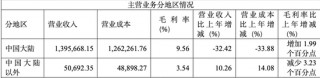 增量不增利，容百科技业绩“双降”