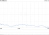 尾盘：美股继续走低 纳指下挫5.2%