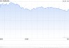 收盘：美股收高科技股领涨 纳指上涨2.5%