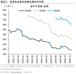 海外中资股盈利预期12月仍下行 机构看好红利板块盈利韧性
