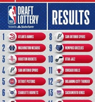 nba有多少支球队(nba有多少支球队可以进入季后赛)