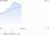 灵宝黄金早盘涨超7% 年初至今股价实现翻倍