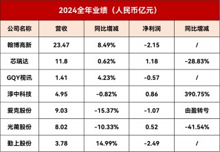 深天马、翰博高新等9家LED相关企业公布最新业绩