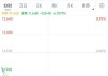 中国太平盘中一度跌近9%