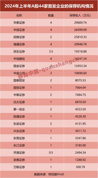 大缩水！热门业务，有券商上半年“颗粒无收”！