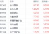 刚果金事件引爆港股金属股！锑铋狂飙23% 金川国际、洛阳钼业逆势冲高
