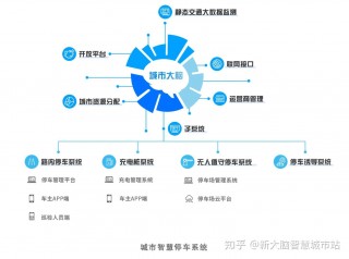 城市停车智能化管理(城市级智慧停车管理平台)