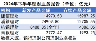 首批理财子报告披露：委外投资比例大增 浦银理财规模大涨